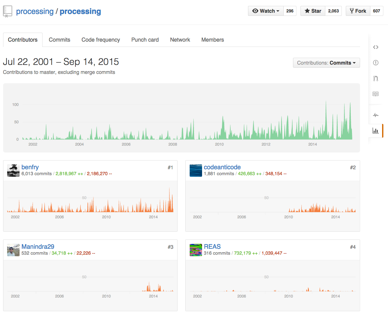 Processing Github page contributors Screenshot. Courtesy of Konstantinos Chorianopoulos. Screenshot from https://github.com/processing.
