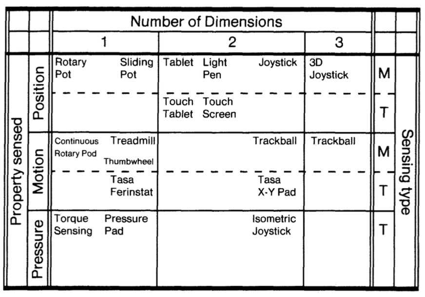 Illustration of a taxonomy for input devices. Courtesy of pibook.gr License: Attribution-NonCommercial-ShareAlike 2.0