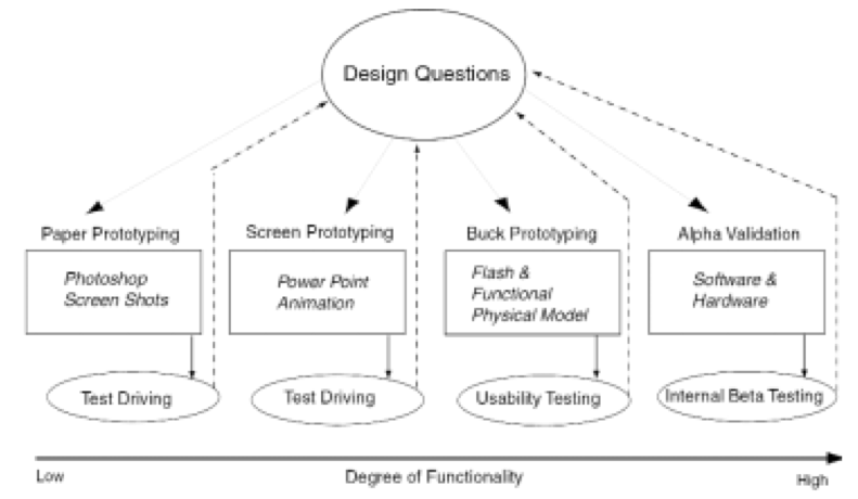 Illustration of prototype lifecycle. Courtesy of pibook.gr. License: Attribution-NonCommercial-ShareAlike 2.0