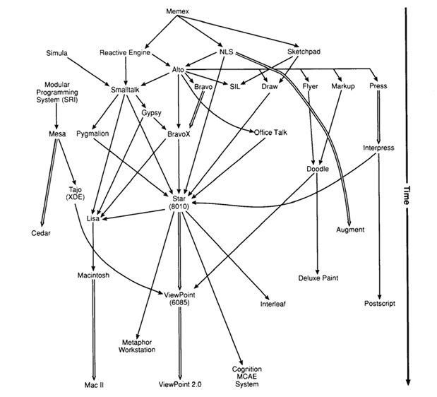 Illustration of xerox star genealogy. Based on Bushy Tree (2002). http://c2.com/cgi/wiki?BushyTreeDiagram. This file is in the public domain.